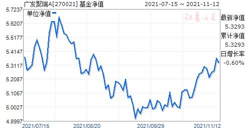 广发聚瑞基金净值很高了还可以买吗