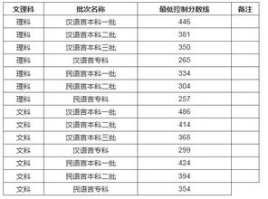 专科二批分数线(专科分数线2022最低分数多少)