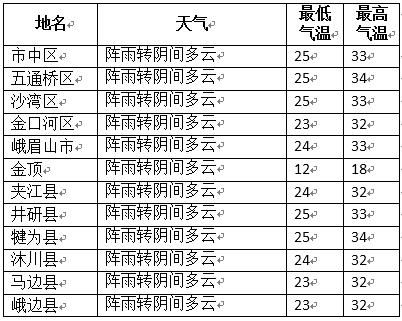 注意 乐山将被强降雨波及 预计会有大到暴雨发生 