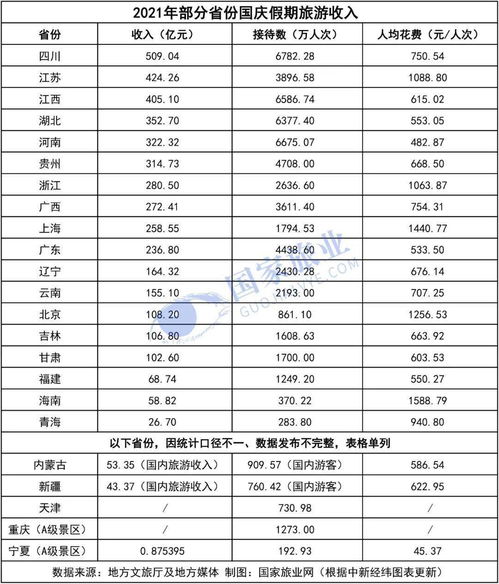 22省国庆旅游成绩单,2022年十一旅游数据十一旅游人数统计(图1)