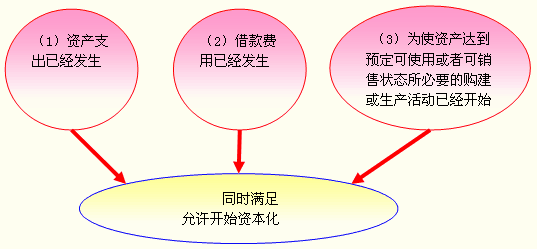 一般借款费用资本化率怎么求