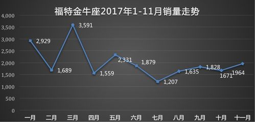 同比跌幅高达47 ,福特金牛座销量走低 