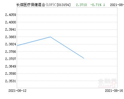 长信增利基金净值查询