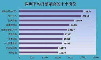 深圳多少人月薪能到2万 月薪2万以上的人一大把 引发公愤 