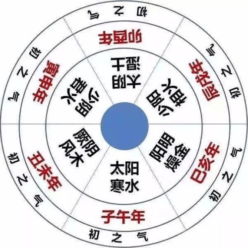 什么是五运六气？怎么运用在医学算命？