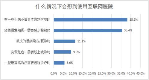 调查显示 三分之一受访者在疫情中使用了互联网医院