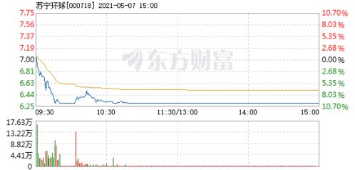 我的苏宁环球跌了5%，还敢补仓吗？