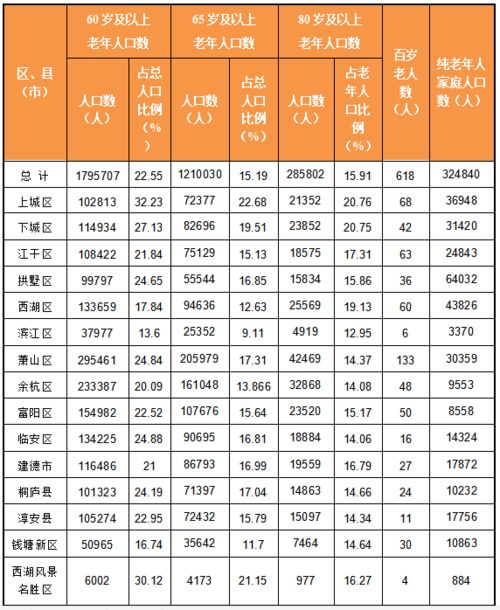 最新 杭州长寿老人增速较快 百岁老人这个区最多