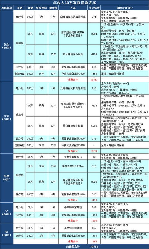 不同收入家庭的保险方案设计