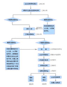 注册商贸公司的流程？