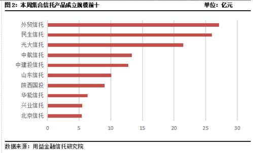 发行市场行情火热 标品投资加速面世