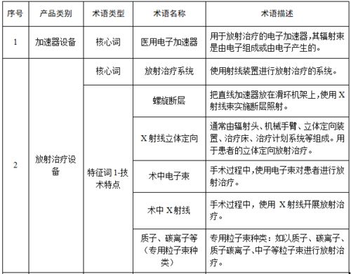 2021最新医疗器械通用名称的命名术语表出来了