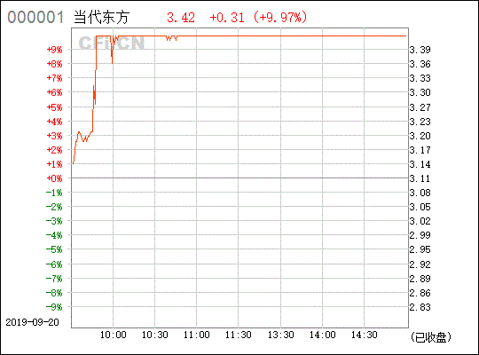 当代东方000673被套怎样操作请给个公道建议我买进的本钱价位152