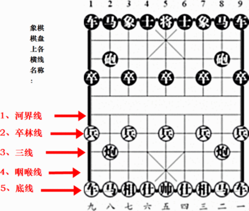 象棋棋盘上各点名称是什么 