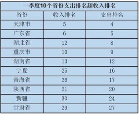 一季度31省消费支出榜出炉 新疆人均消费支出4199元