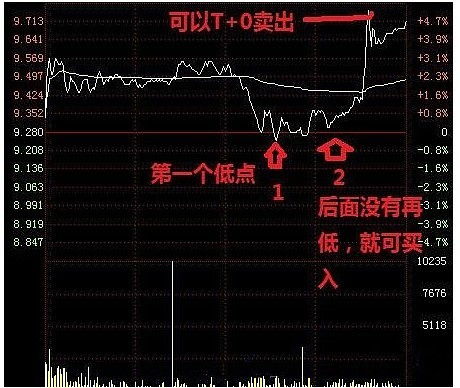 股票t+0是怎么回事，可以教教我妈？