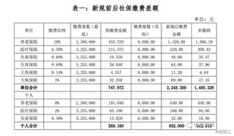 机构测算社保新规对企业成本的影响