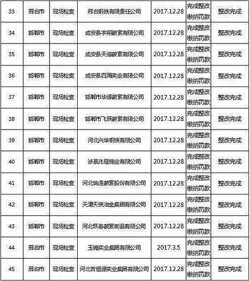 河北启动环境违法案件后督察 逐项核查整改情况 