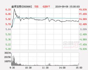 金河生物几号开盘