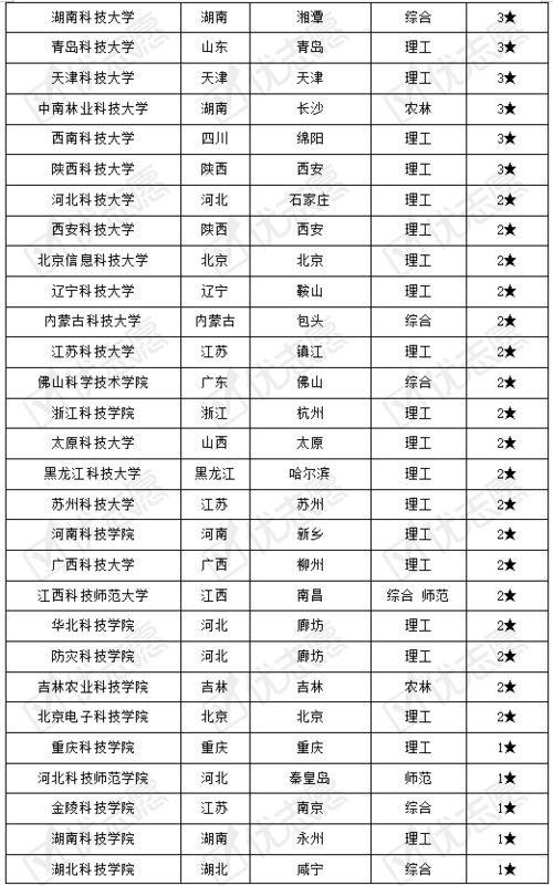 这些用 科技 命名的大学哪所综合实力最强