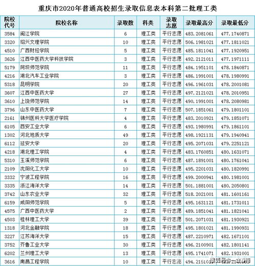 重庆市2020年理科本二批录取数据已经整理好,物理组学生 收藏