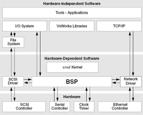 vxworks和linux内核对比分析(linuxvxworks的三个基本参数)