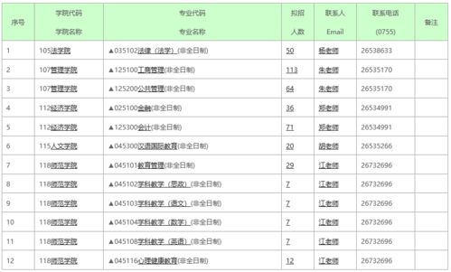 深圳大学2023年硕士研究生招生专业目录，深圳大学招生条件有哪些