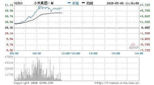 港交所盘初涨幅一度达到8%，随后回落至5%