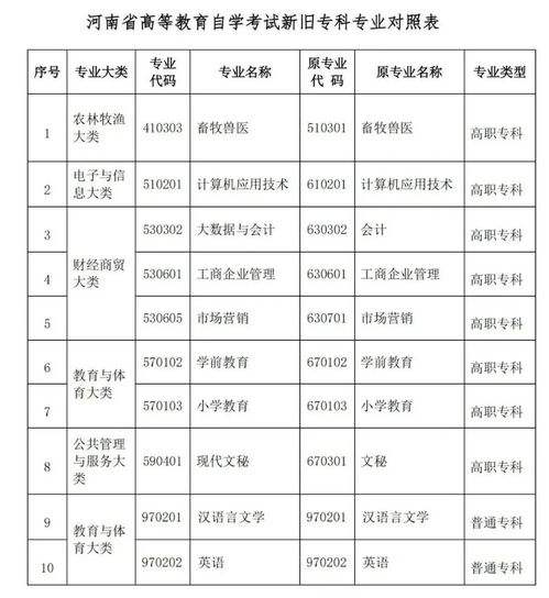 河南自学考试专业一览表