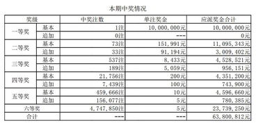 中国体育彩票超级大乐透 第17147期开奖公告