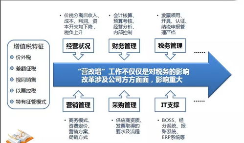 中国税制改革从宏观上来讲对企业的影响主要有哪些方面