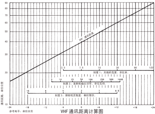 电台天线是不是越长、越高越好？通信距离越远，怎么计算天线长度和高度？