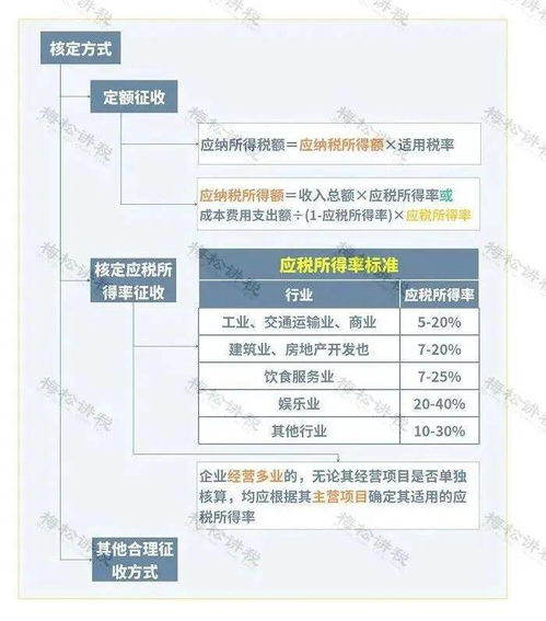 金三上线后，定期定额 核定征收的企业，个税怎么申报