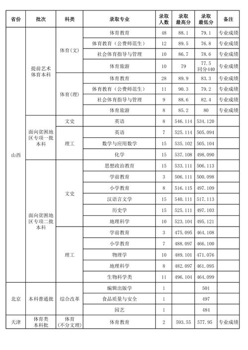 三本分数线一般是多少 2022山西三本分数线