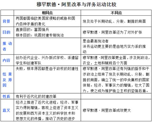 历史上重大改革回眸 知识点汇总 下 