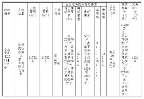 15日台州路桥区1宗商住地以总价7.18亿元成功出让 