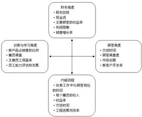 平衡计分卡毕业论文6