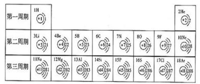 下表是元素周期表中1 18号元素原子核外电子排布.我对它进行研究 1 原子序数为16的元素名称是 .在化学反应中.该元素的原子容易 电子.成为 离子.离子符号为 