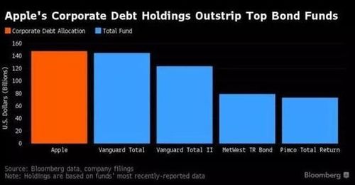 为什么说苹果公司是企业界最大债主？