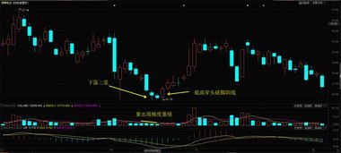 V型反转的操作手法