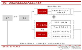 个人保本型理财产品为什么算结构性存款？