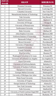 2020年美国大学排行榜,美国大学排行榜前十名