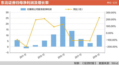 东北证券融资帐户可以买创业板股票吗