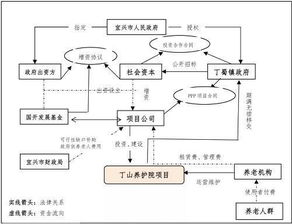 PPP康养项目 江苏宜兴丁山养护院案例分析