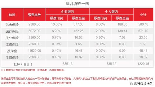 晋城市大病医疗保险96元,2022年晋城市社保缴纳基数及比例一览