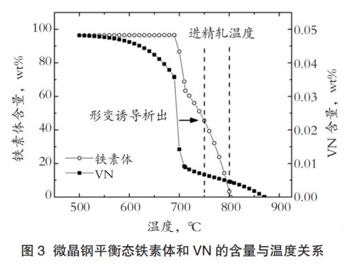 微晶化热轧钢筋控轧控冷轧制工艺