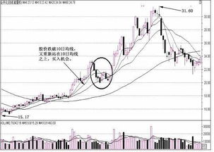 如何理解远离10日均线