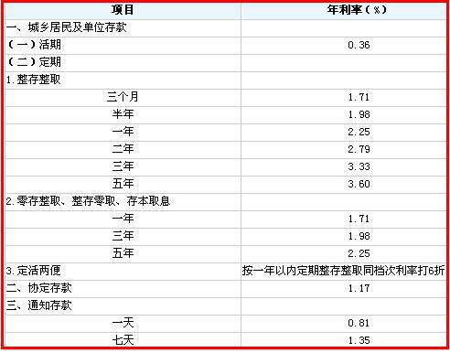 两万块钱存银行，定期一年有多少利息？