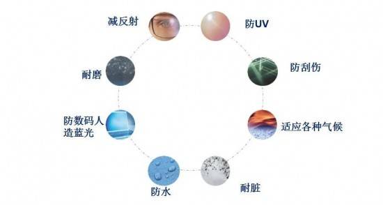 罗敦司得最新发布高端专业光线防护镜片 安澜镜片