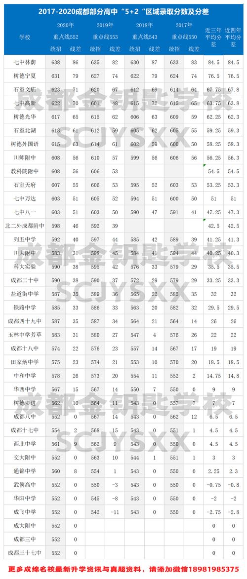 成都职高多少分才能上